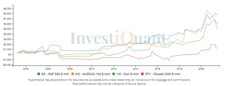 OPEX week - Tuesday history